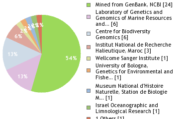 Sequencing Labs