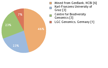 Sequencing Labs