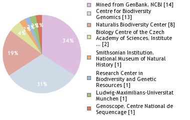 Sequencing Labs