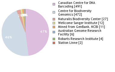 Sequencing Labs