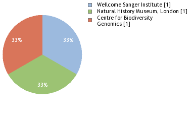 Sequencing Labs