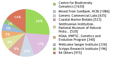 Sequencing Labs