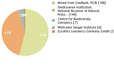 Sequencing Labs