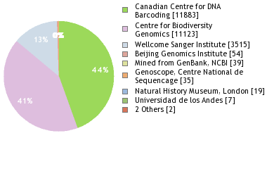 Sequencing Labs