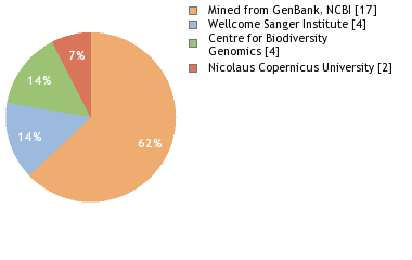 Sequencing Labs