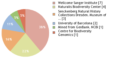 Sequencing Labs