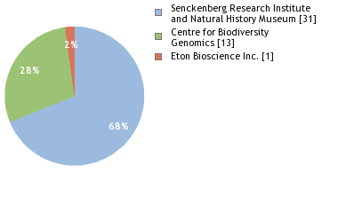 Sequencing Labs