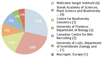 Sequencing Labs
