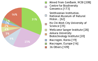 Sequencing Labs