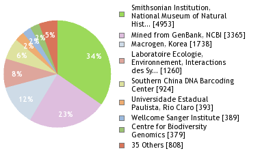 Sequencing Labs