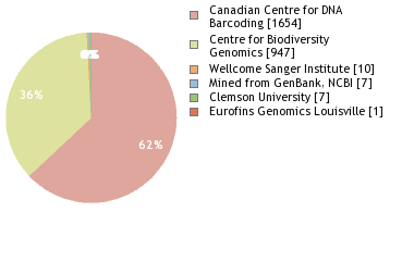 Sequencing Labs