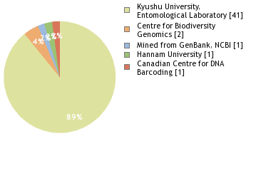 Sequencing Labs