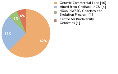 Sequencing Labs