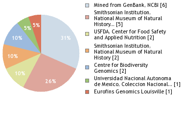 Sequencing Labs