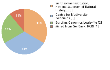 Sequencing Labs