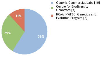 Sequencing Labs