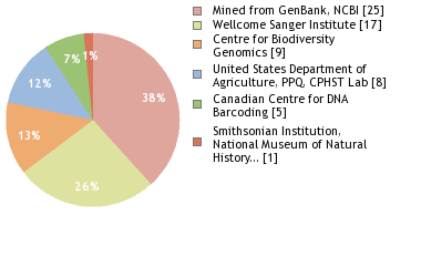 Sequencing Labs