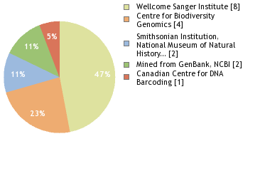 Sequencing Labs