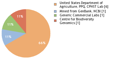 Sequencing Labs