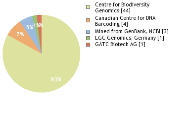 Sequencing Labs