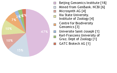 Sequencing Labs