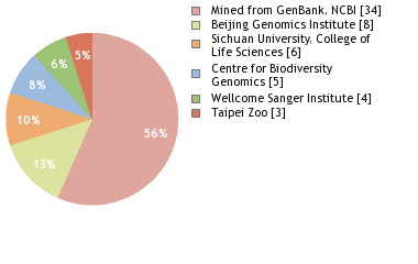 Sequencing Labs