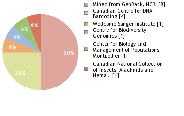 Sequencing Labs