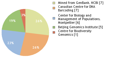 Sequencing Labs