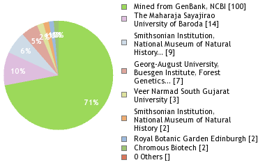 Sequencing Labs