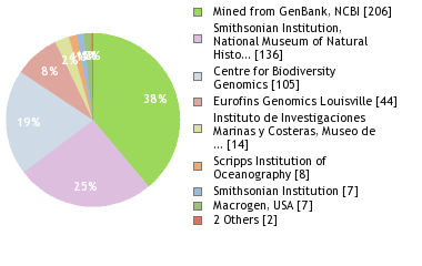 Sequencing Labs