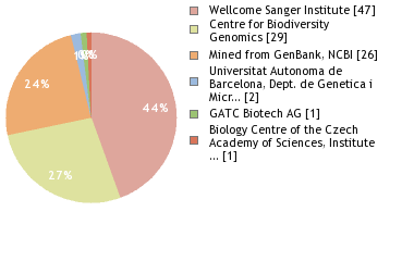 Sequencing Labs