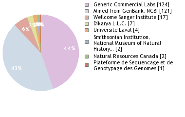 Sequencing Labs