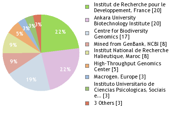 Sequencing Labs