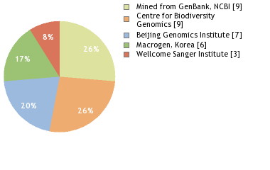 Sequencing Labs