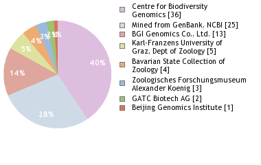 Sequencing Labs