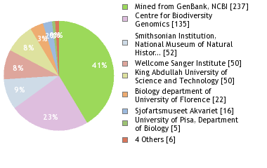 Sequencing Labs