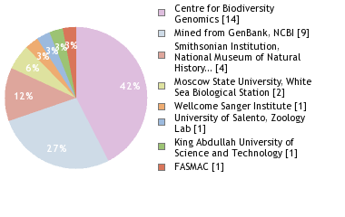 Sequencing Labs