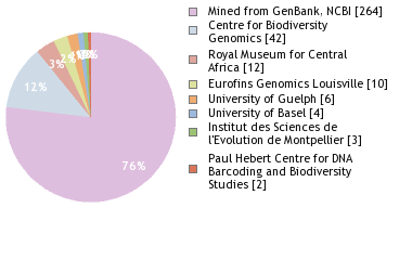 Sequencing Labs