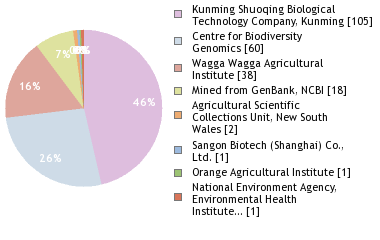 Sequencing Labs