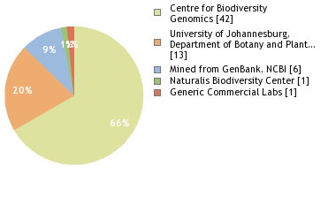 Sequencing Labs