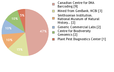 Sequencing Labs