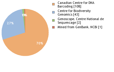 Sequencing Labs