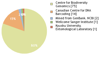 Sequencing Labs