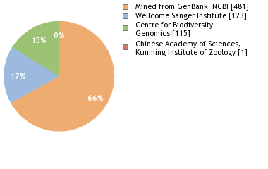 Sequencing Labs