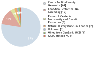 Sequencing Labs