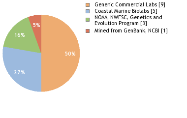 Sequencing Labs