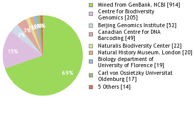 Sequencing Labs