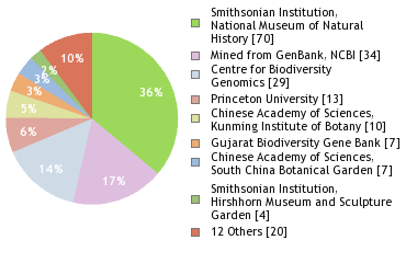 Sequencing Labs