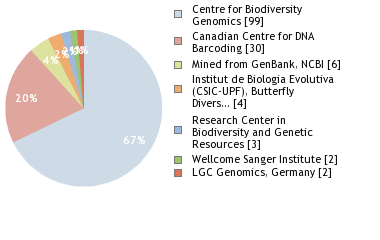 Sequencing Labs