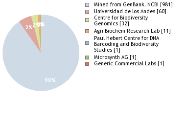 Sequencing Labs